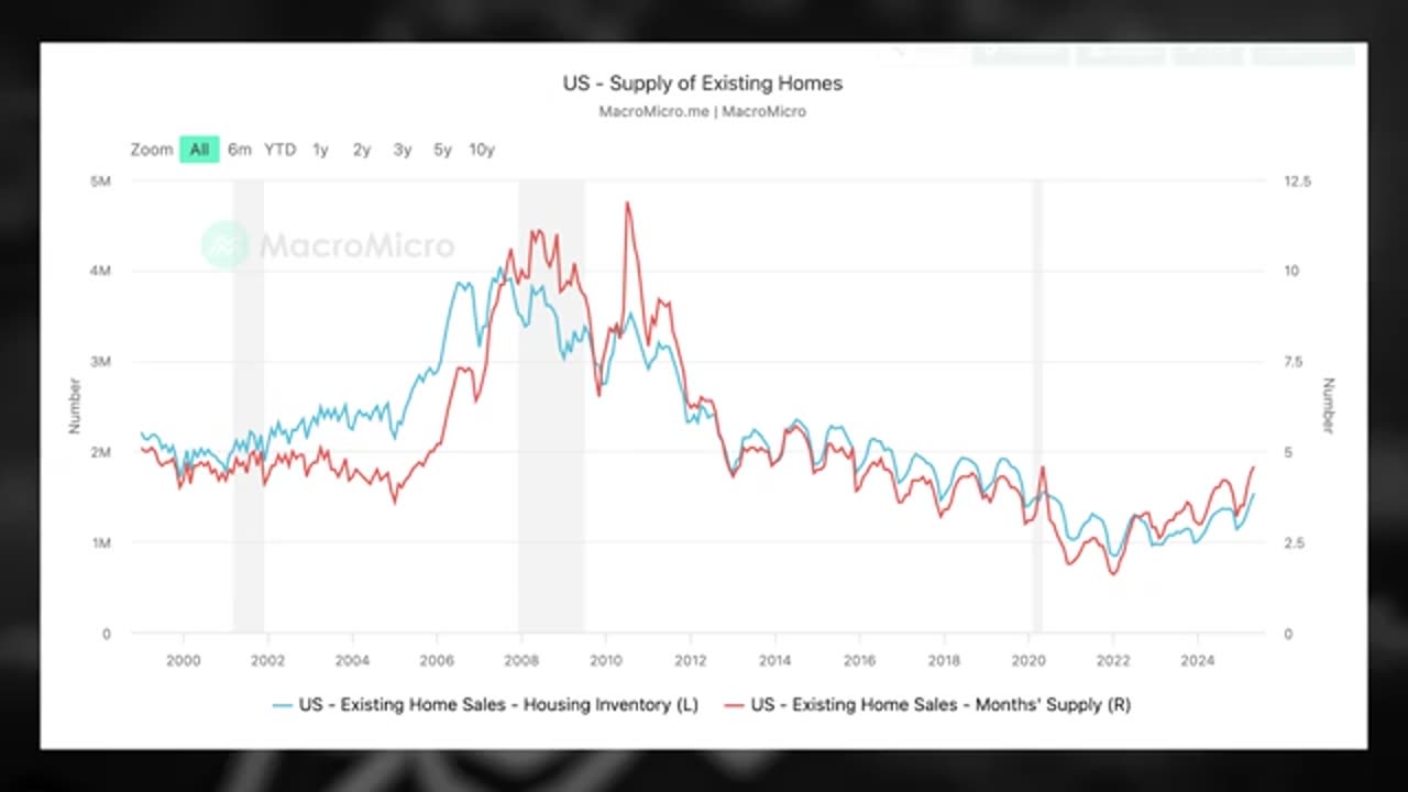 WARNING: Home Sales Just Hit 2009 Levels…Are Prices About To Crash?