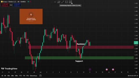 Support & Resistance | Dasar Wajib Trading | masindatono sekolah trading