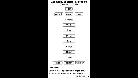 DESCENDANTS OF SHEM