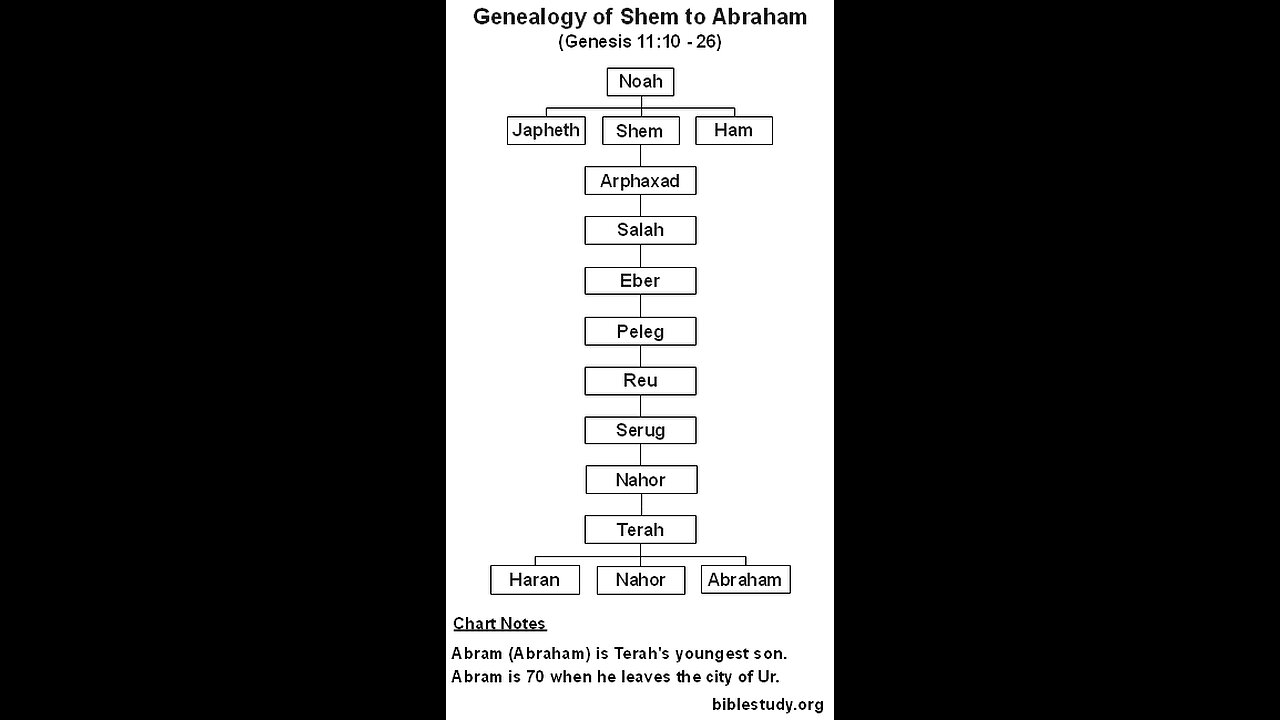 DESCENDANTS OF SHEM