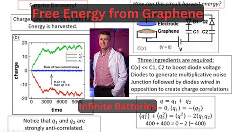 Free Energy from Graphene