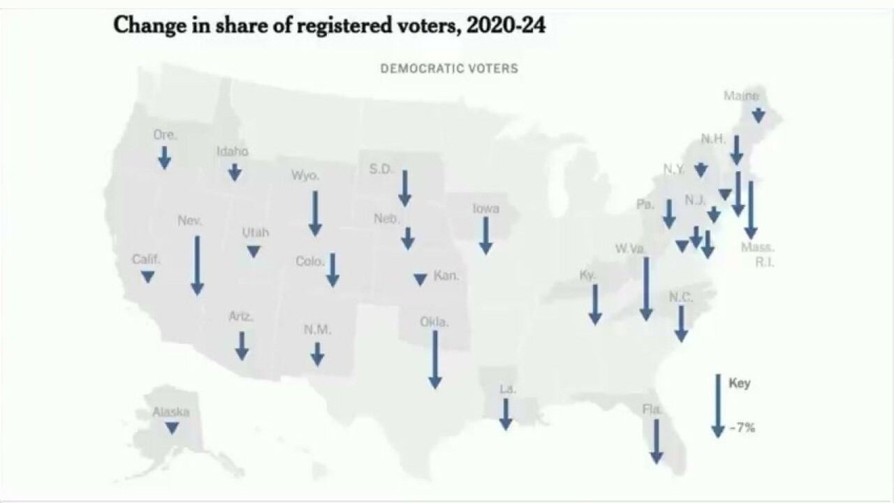 The Democrat Party Is Bleeding Support Beyond The Ballot Box, Dem Voter Registration Plummeting
