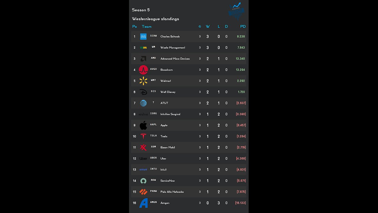 PSL reveals Week 3 Westernleague S5 Results! AMD stock of the week