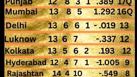 GT at the top of Table with 18 points in the IPL-25