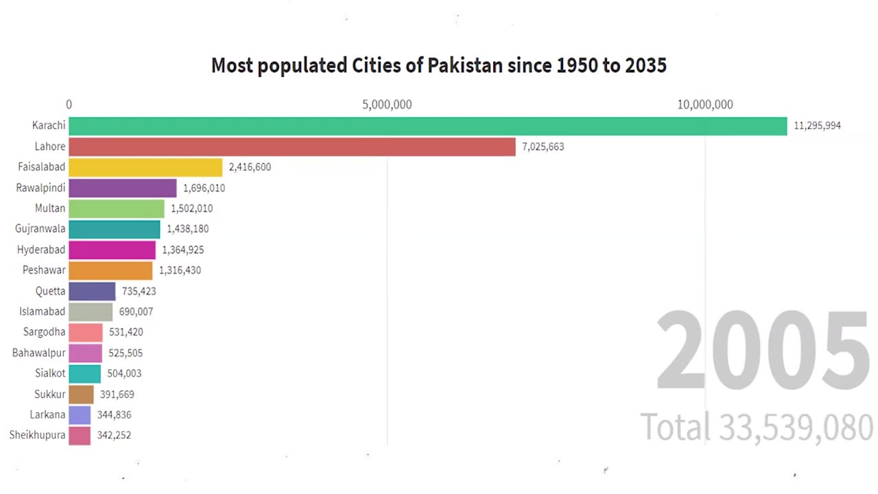 Most populated cities of Pakistan since 1950 to 2035