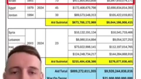 Why does America have $31 Trillion in DEBT