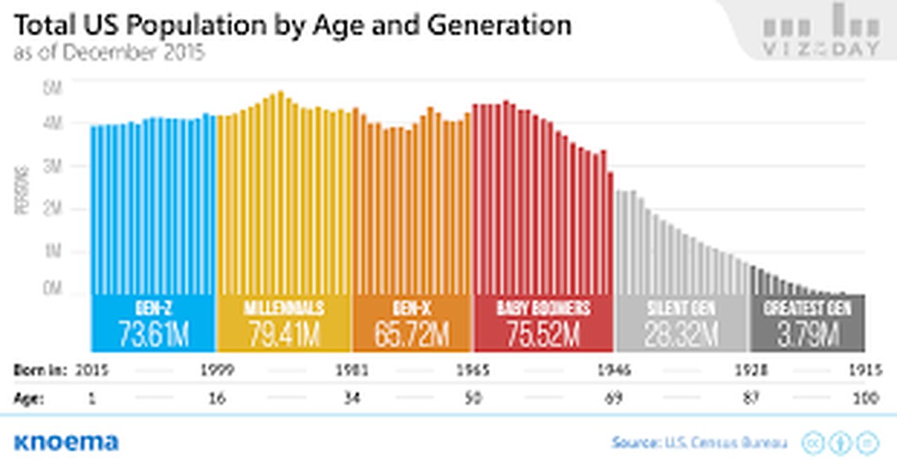 Why Is The 13th Generation X Population Smaller Than Others?