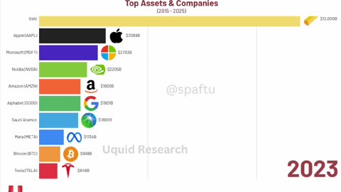 10-Year Market Cap Evolution: Bitcoin, Gold & Top Companies 🚀📈