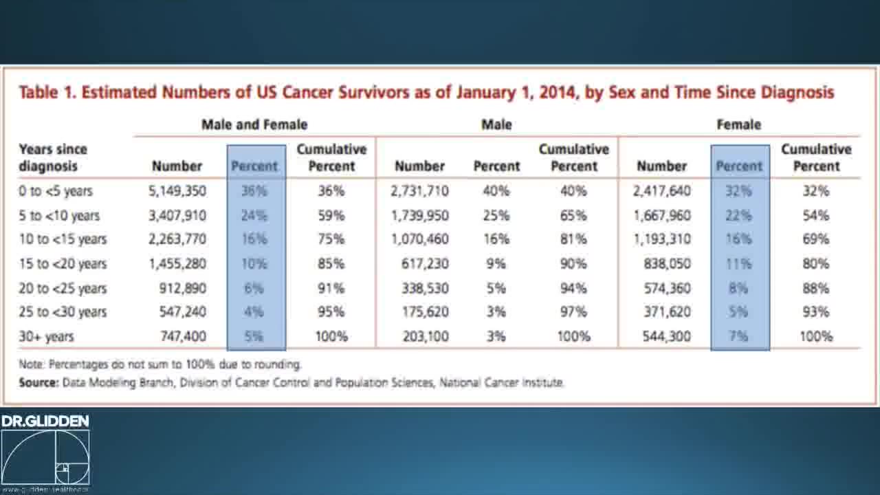 Dr Glidden on Cancer, Chemotherapy and a Better Way