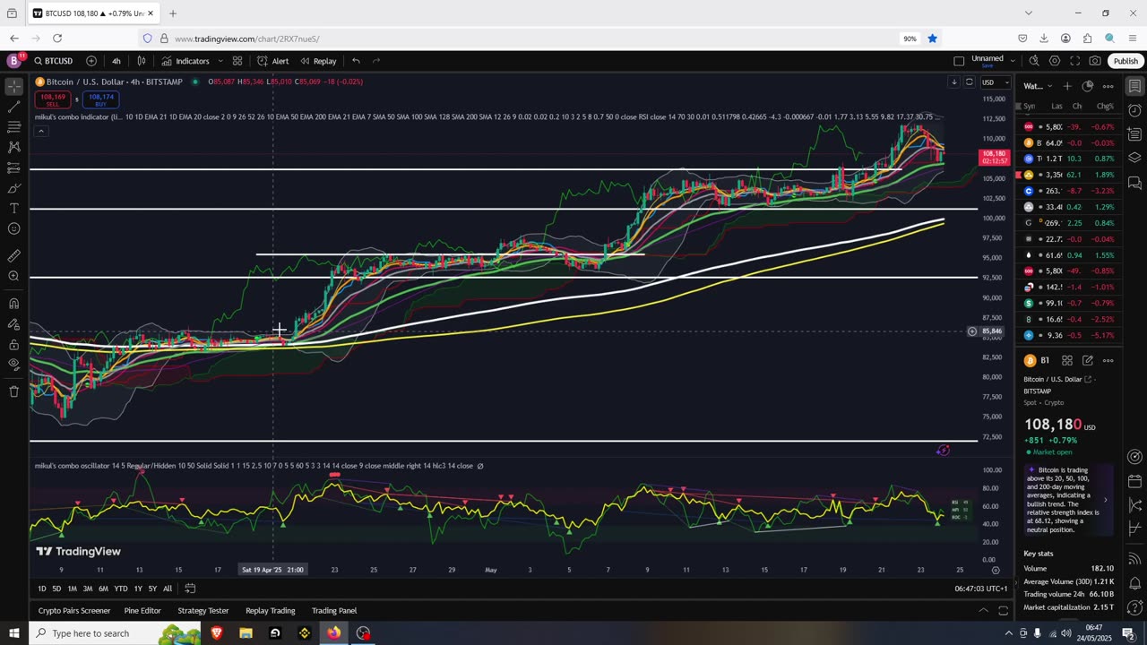 Bitcoin More Likley To Bounce Than Break