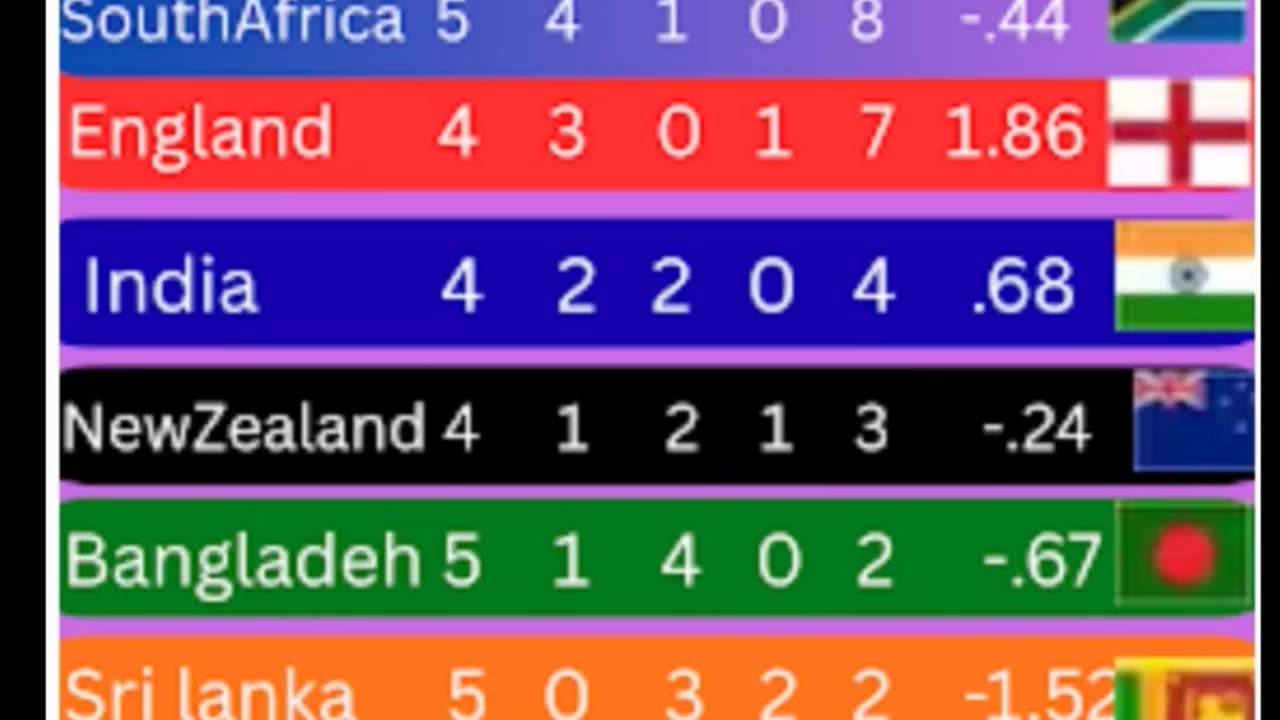 Australia Women lead the Points Table with 9 points of the ICC Women's Cricket World Cup -2025