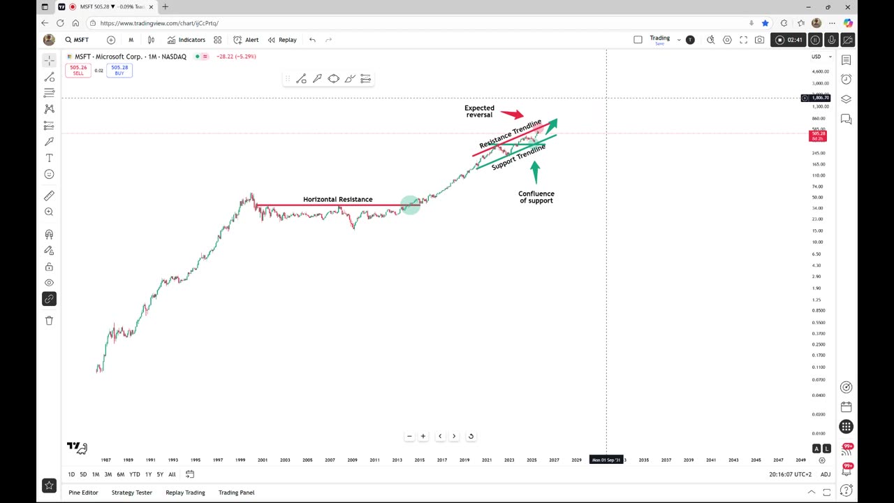 Microsoft - A very profitable repetition!