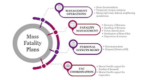 Mass fatalities plan in the event of major incidents