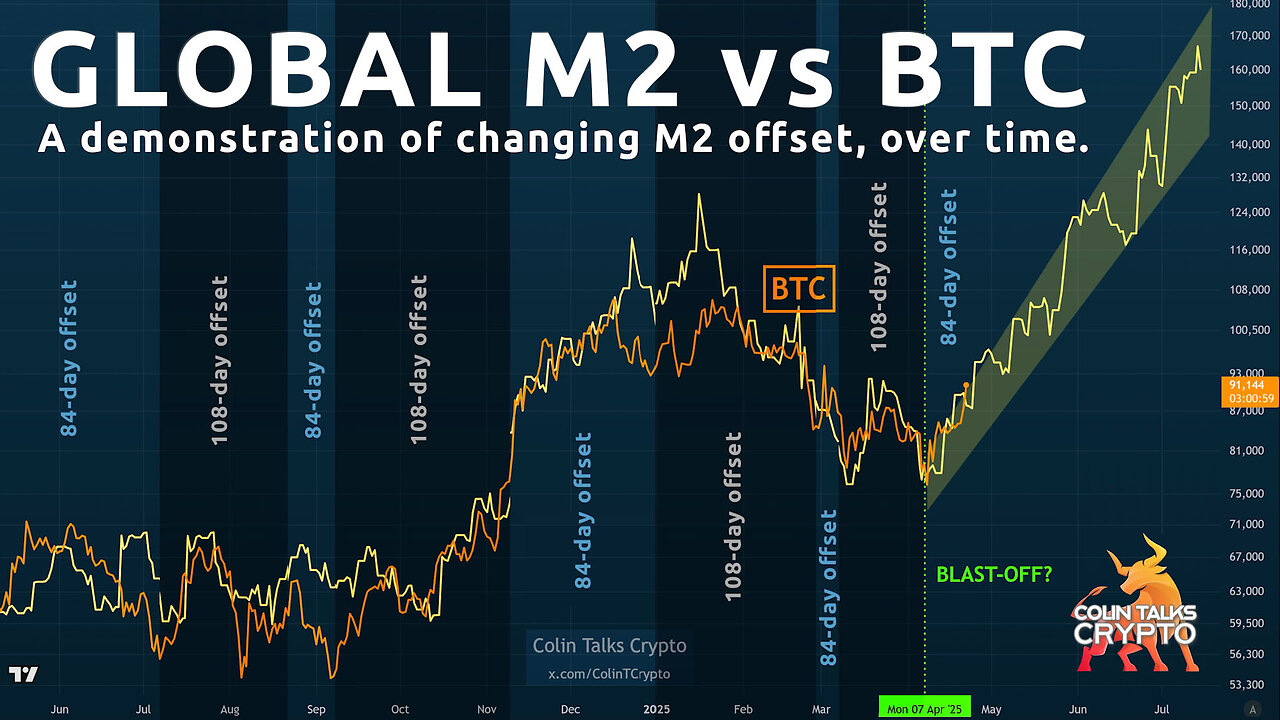 🔵 Global M2 Money Supply vs BTC - A Demonstration of the Changing M2 Offset (it's not fixed)