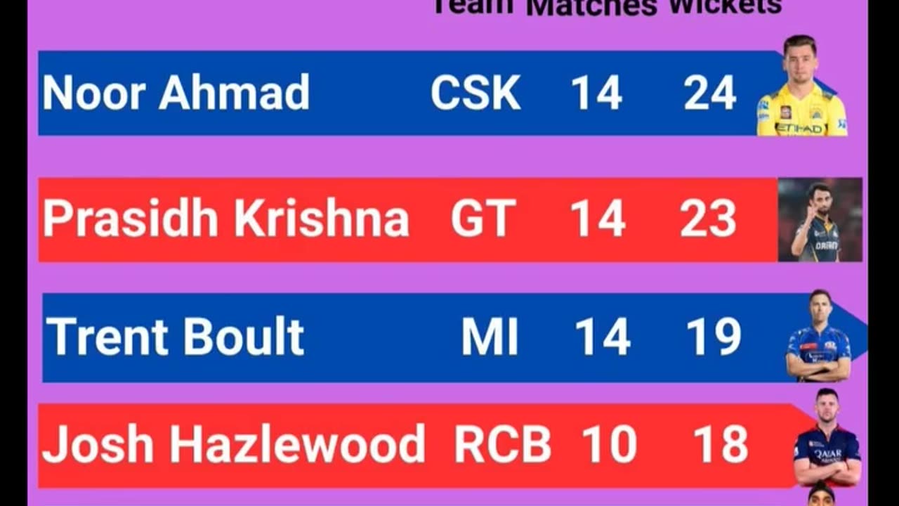 Noor Ahmad of CSK with 24 wickets leads the Purple Cap Holders List In IPL-2025 after 69th Match