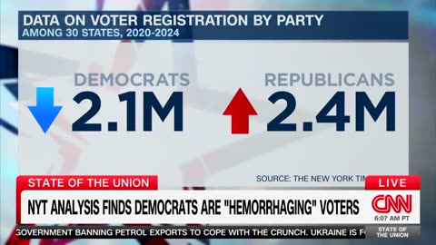 CNN Admits Democrats Are Losing Millions of Voters