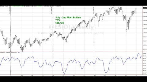 Julye 2025 seasonal heat map for S&P 500, Corn and US Dollar Index