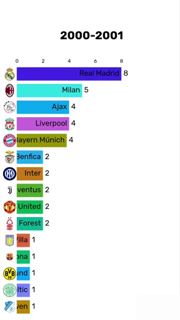 champions league ranking de equipos ganadores