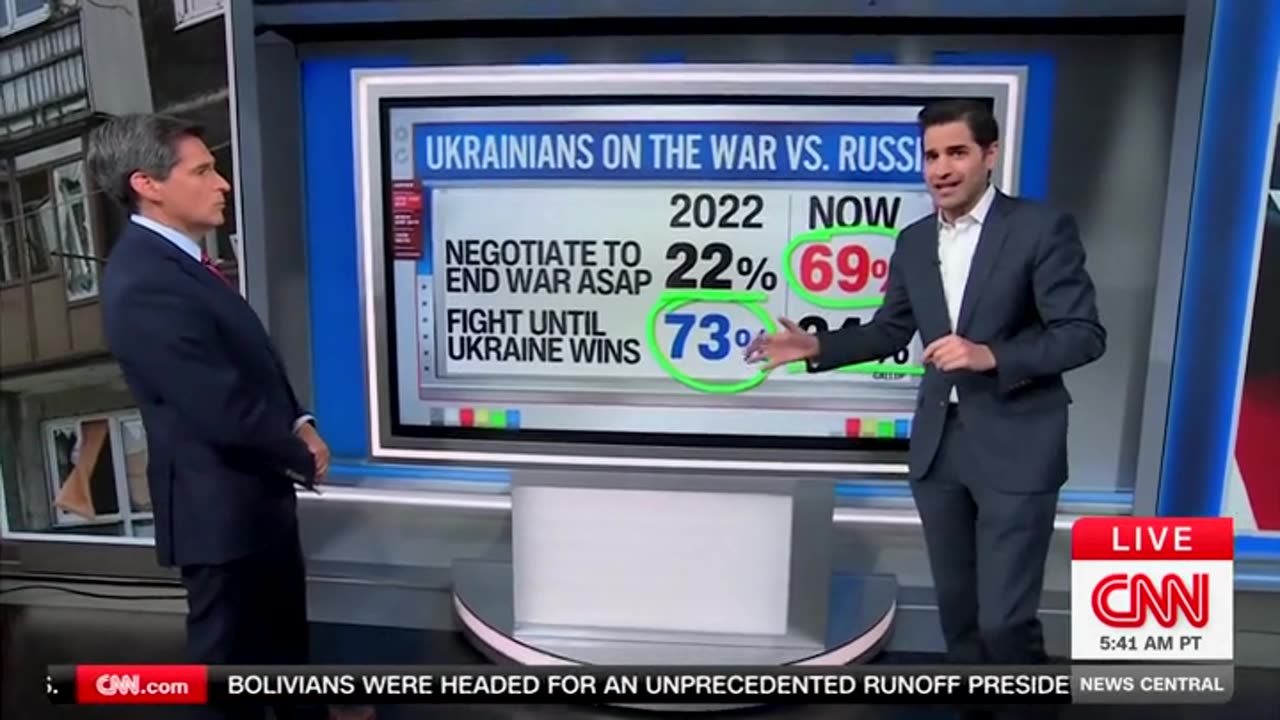 'Complete Flip': CNN's Harry Enten Says Ukrainians Now Want War Over Immediately