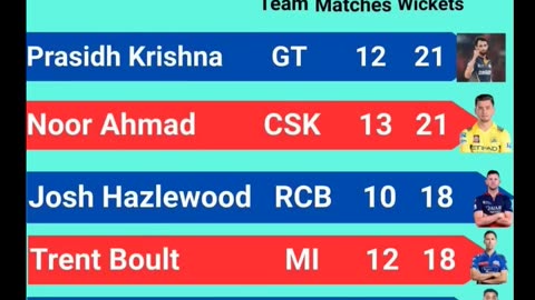 Statics of IPL 25