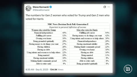 2025-09-09 - DISASTER: Poll Finds ALARMING Trend Among Zoomers - Steve Deace Show