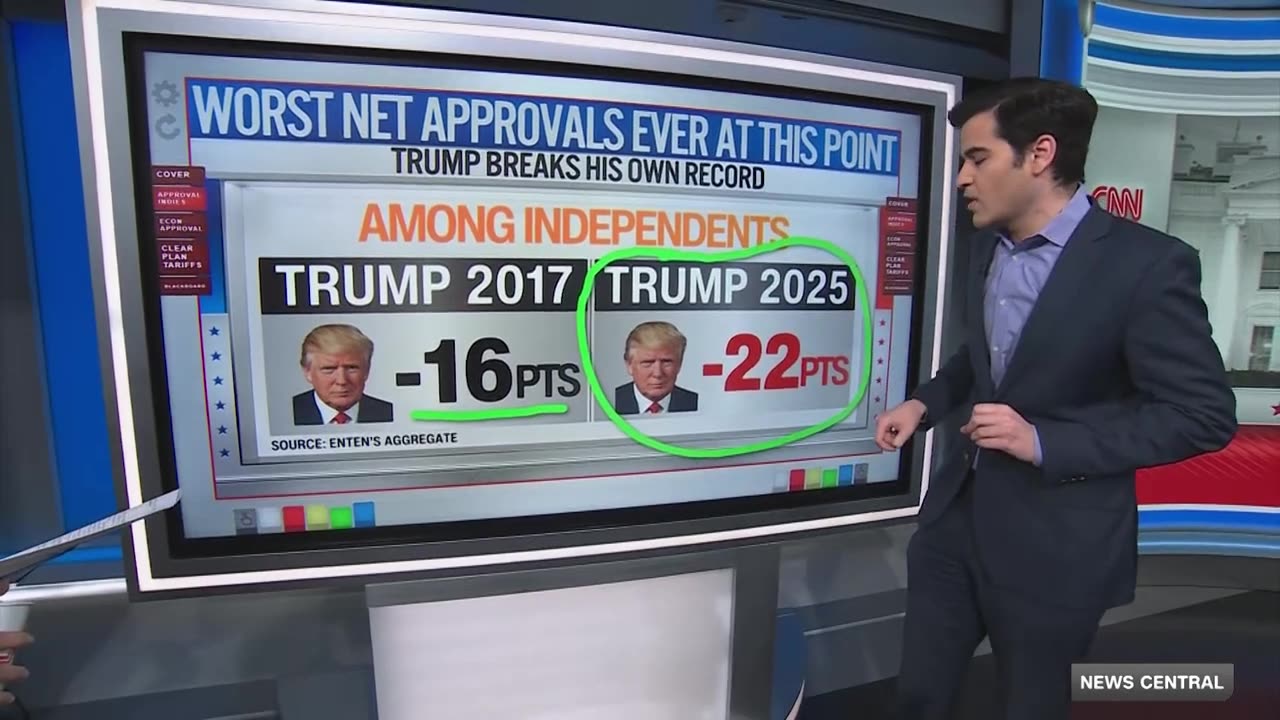 'Abandoning him in record numbers': Why independent voters are turning on Trump