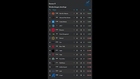 PSL reveals Week 7 Westernleague S5 Results! Tesla stock of the week