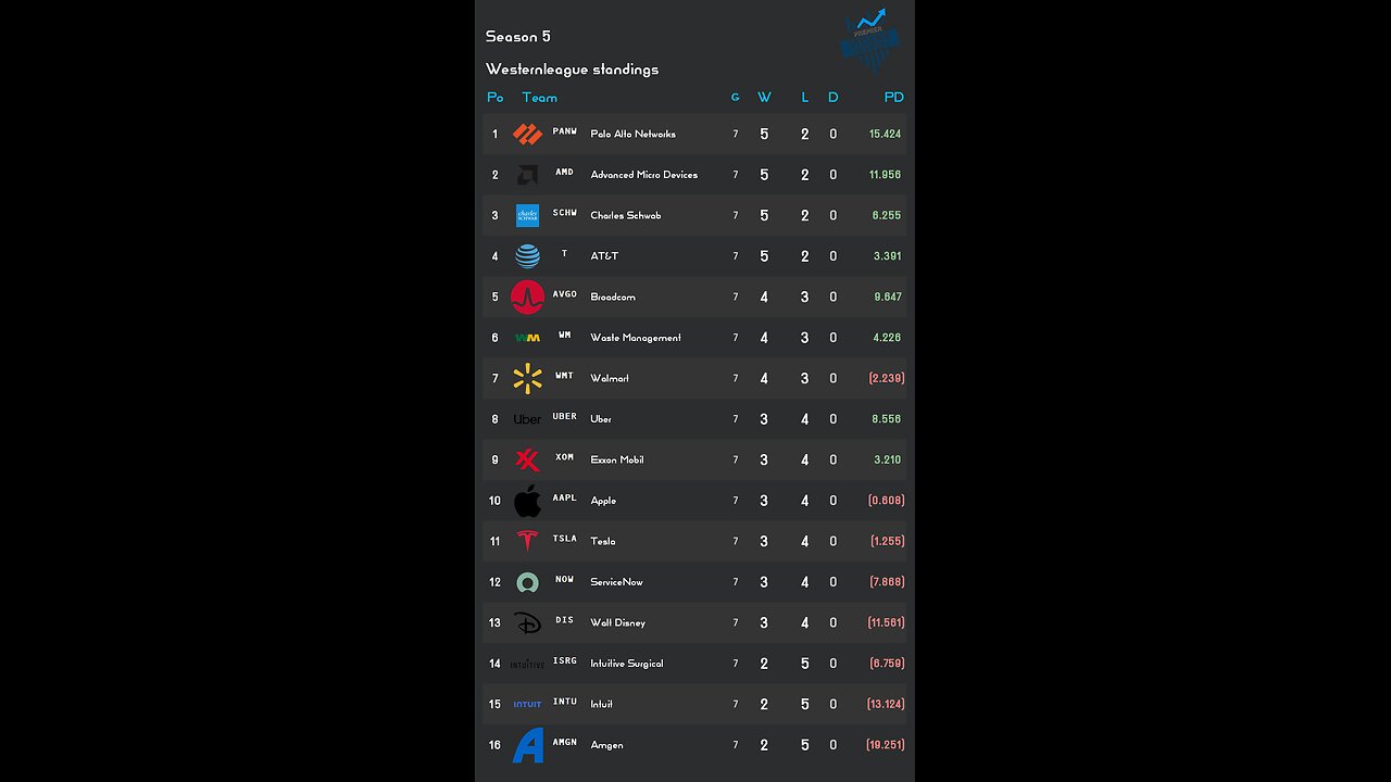 PSL reveals Week 7 Westernleague S5 Results! Tesla stock of the week
