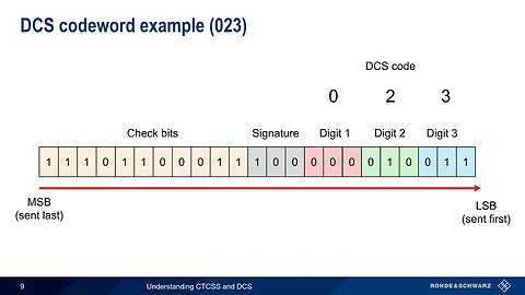 [BMchVbmQDug] Understanding CTCSS and DCS