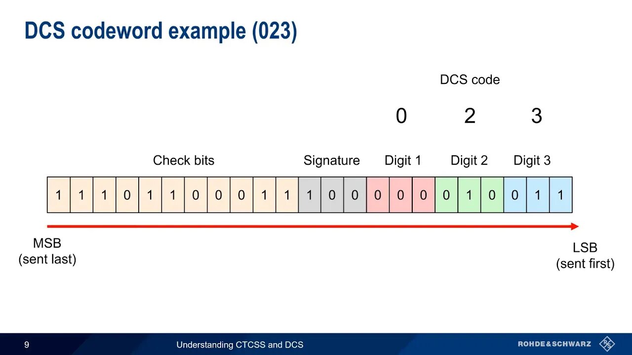 [BMchVbmQDug] Understanding CTCSS and DCS