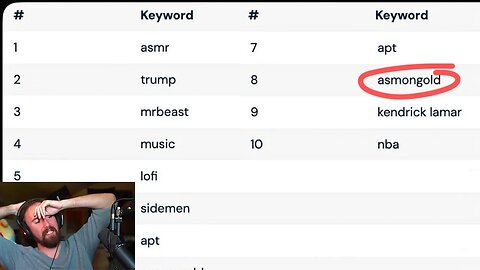 Asmongold is the 8th Most Searched Term on YouTube