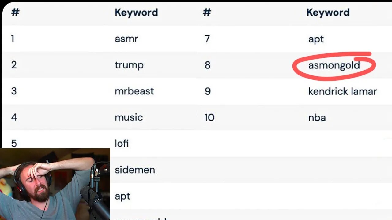 Asmongold is the 8th Most Searched Term on YouTube