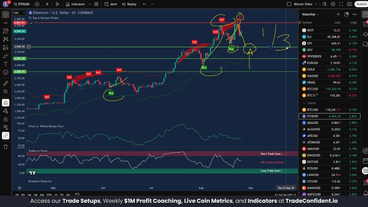 ETH Testing Critical Levels — Bounce or Breakdown?