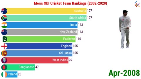 Most Successful Cricket Teams in ODI by ICC Rankings (2002-2020)