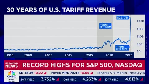 CNBC forced to recognize that Trump's tariffs have brought in over $121 BILLION