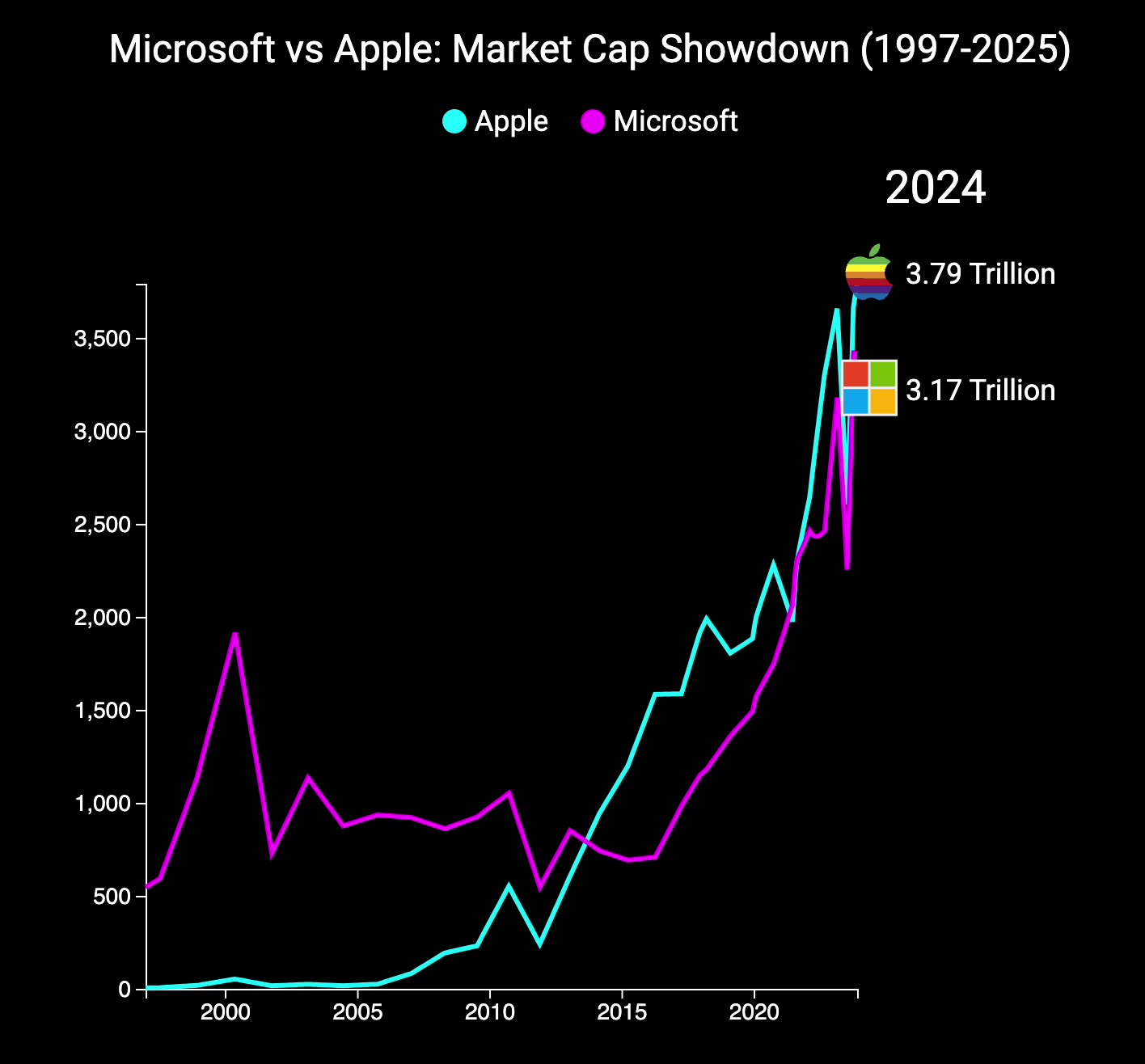 Apple vs Microsoft 2025 Market Cap Showdown | Who’s the Real Tech King?