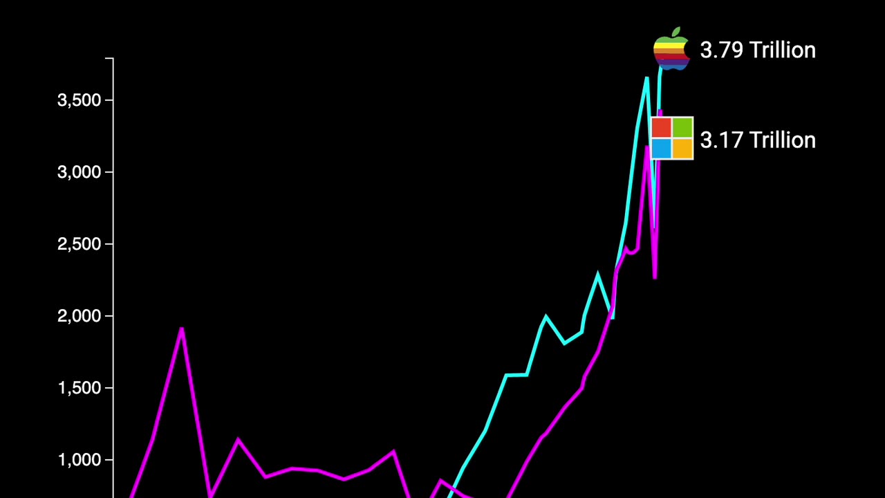 Apple vs Microsoft 2025 Market Cap Showdown | Who’s the Real Tech King?
