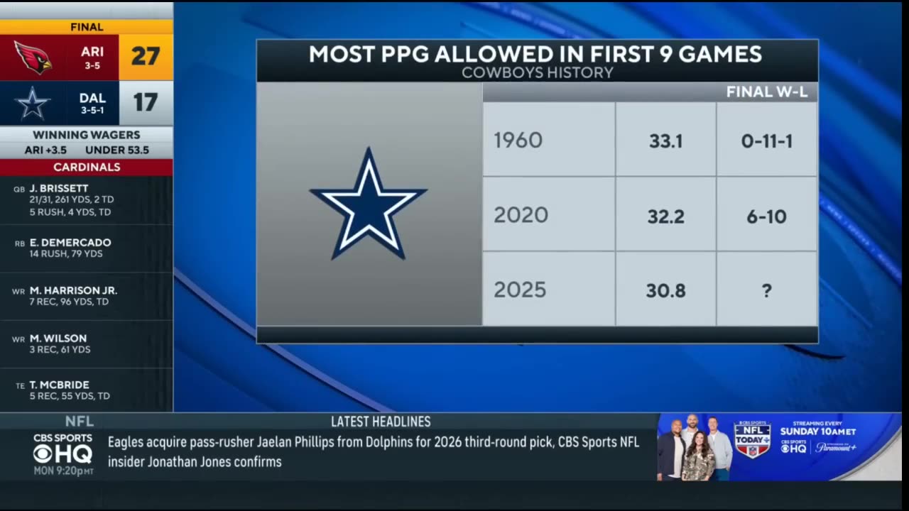 "WORST defense in the NFL" - ESPN on Cardinals end five-game skid with victory over Cowboys 27-17