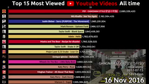 Incredible: Top 15 Most Viewed Youtube Videos over time (2012-2020)