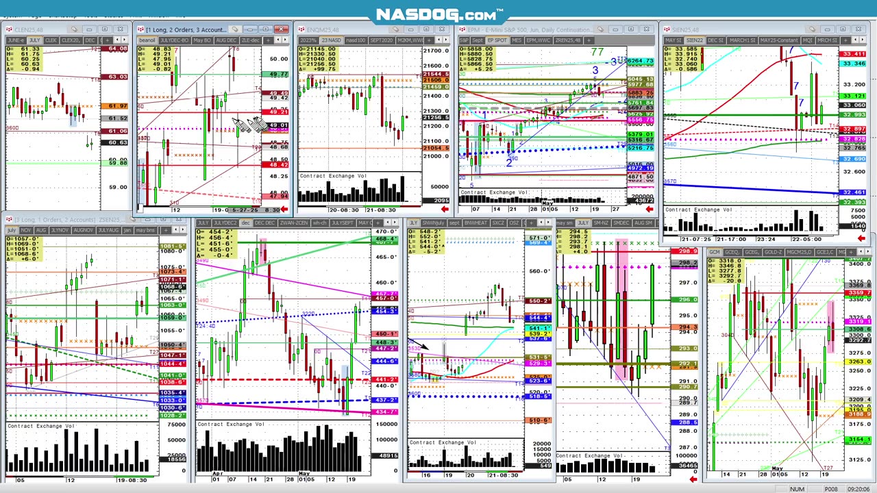 Todays FUTURES Markets, What's the Hard Trade?