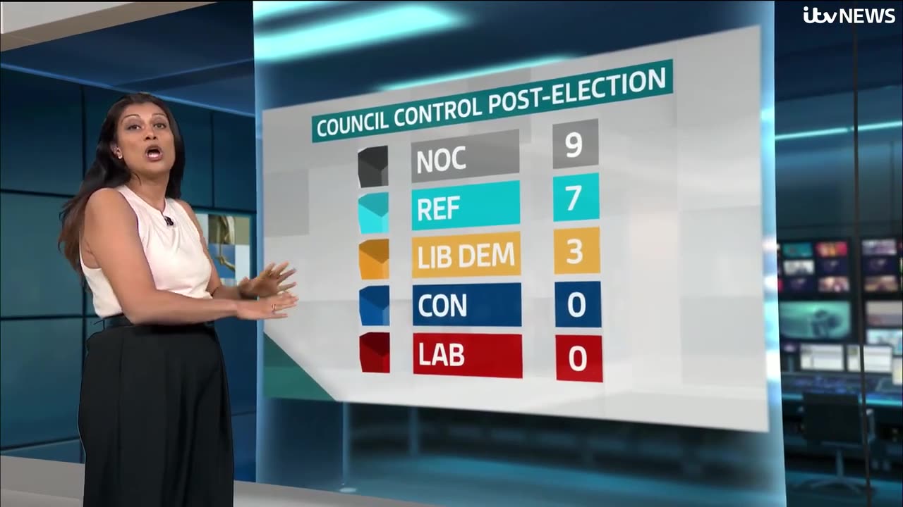 Reform makes significant gains in local elections