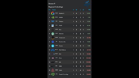 PSL reveals Week 5 Regional 4 S5 Results! Axon stock of the week