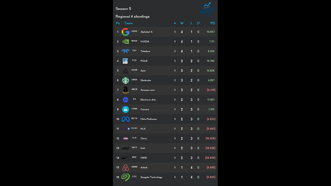 PSL reveals Week 5 Regional 4 S5 Results! Axon stock of the week