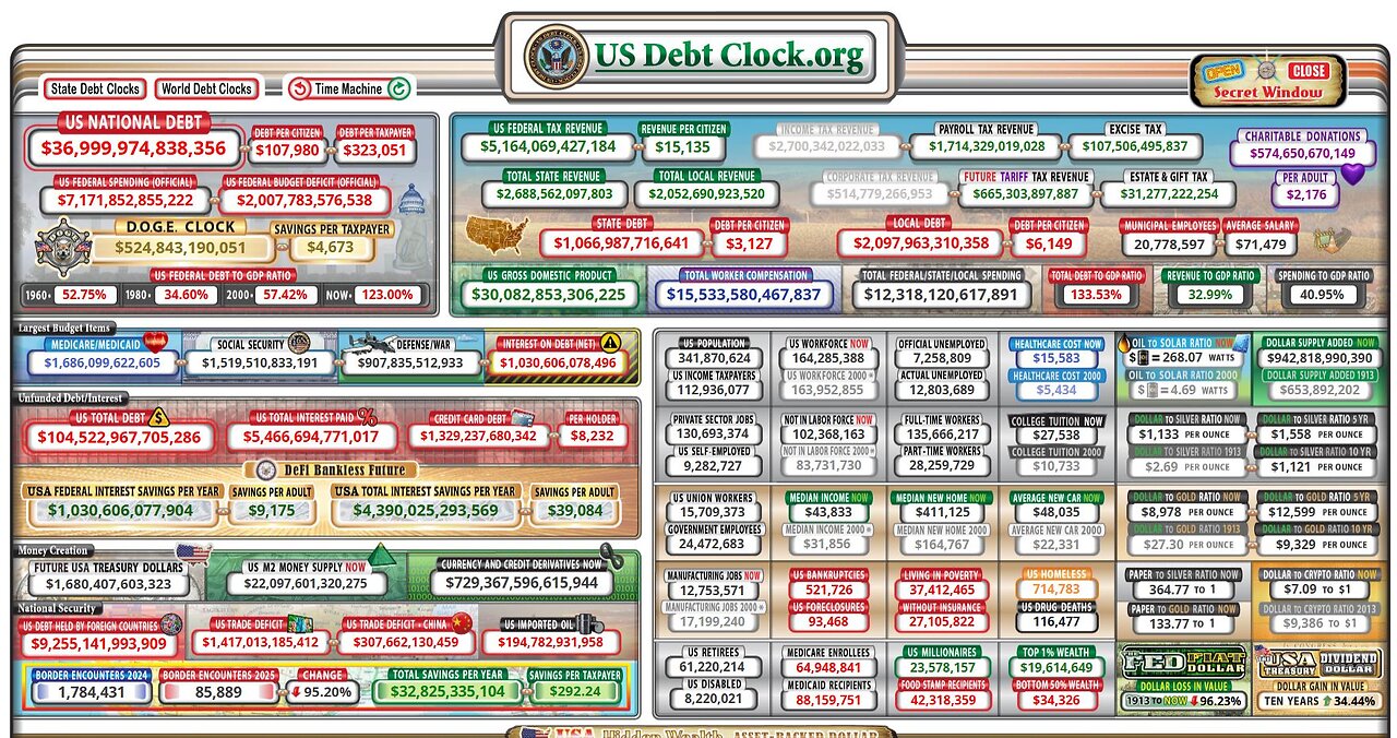 US National Debt is $37 TRILLION
