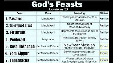 Feasts of the Lord: Messiah will fulfill them all!