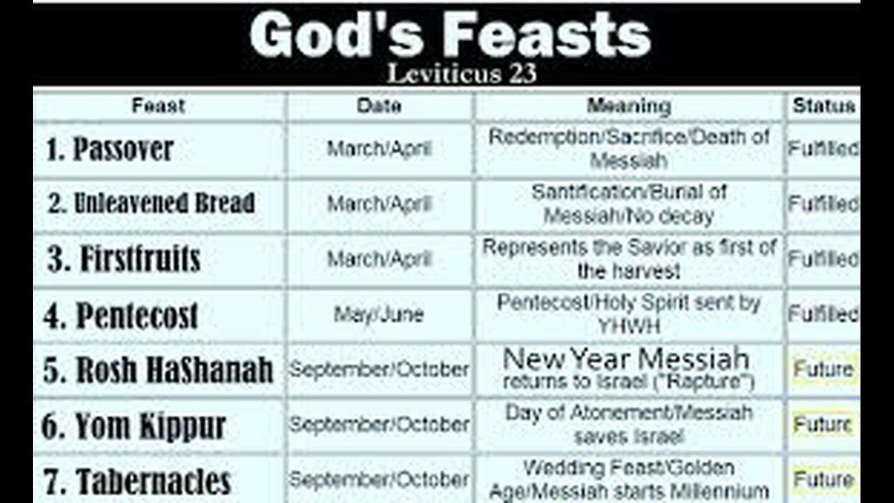 Feasts of the Lord: Messiah will fulfill them all!
