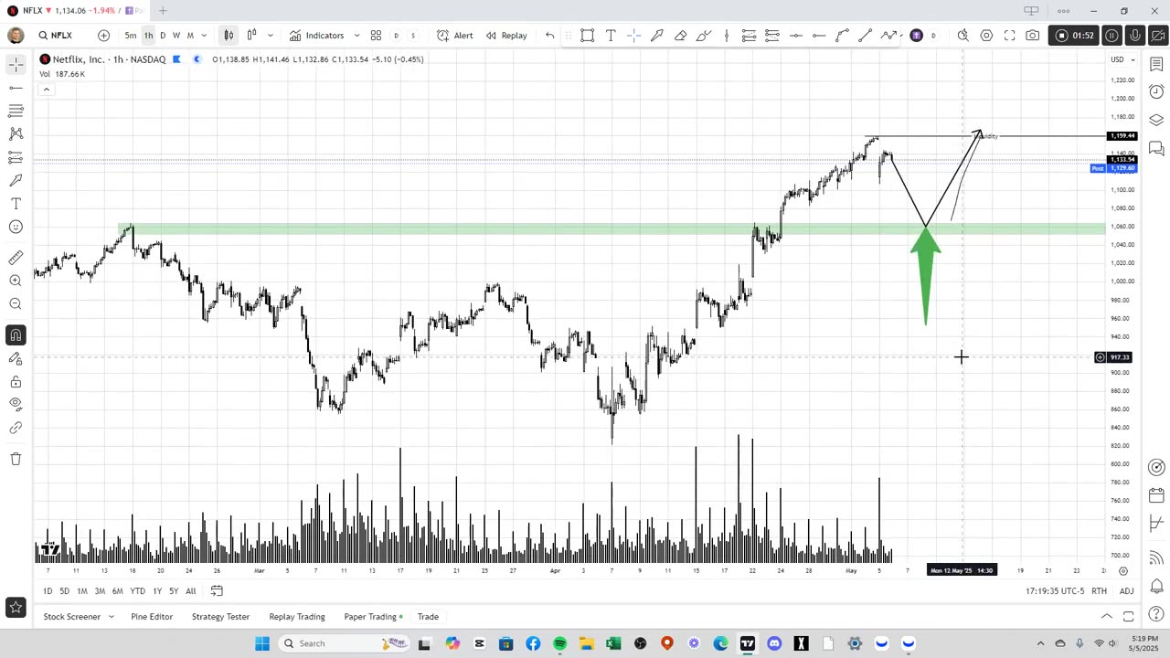 Break and retest setup on NFLX soon?