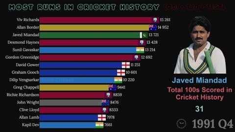 Most Cricket Runs 1970-2025