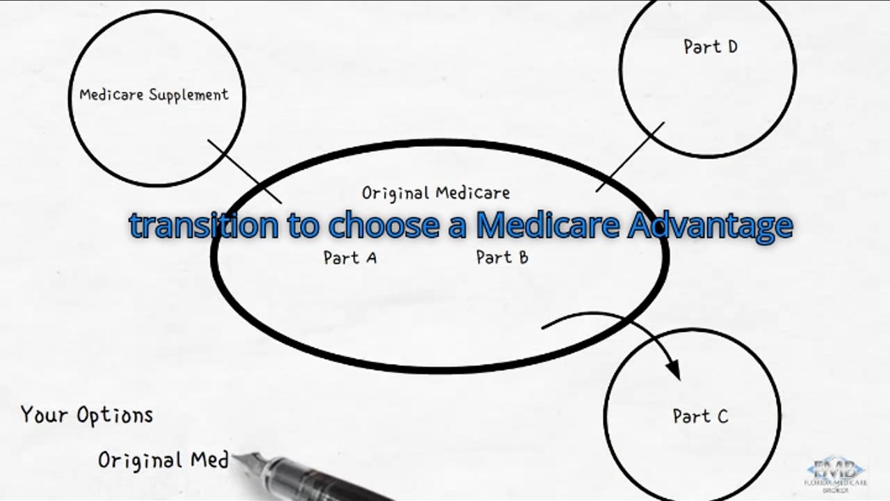 Choose the right Medicare plan