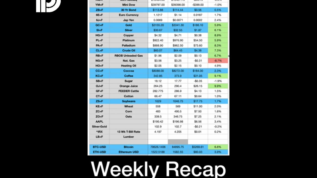 Commodities Weekly Update